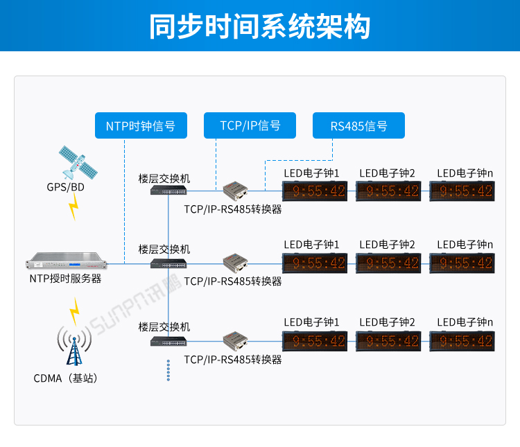 時(shí)間服務(wù)器系統(tǒng)架構(gòu) 時(shí)間服務(wù)器系統(tǒng)架構(gòu)
