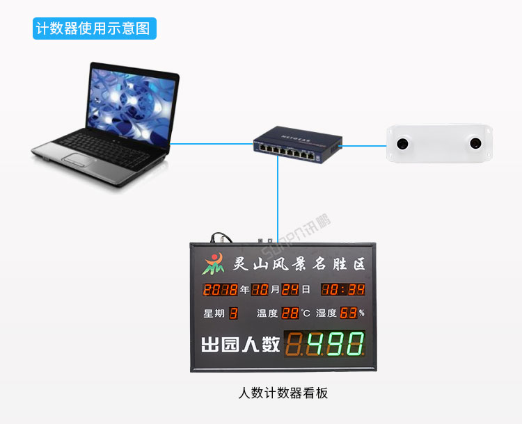 3D客流量統計器架構 3D客流量統計器架構