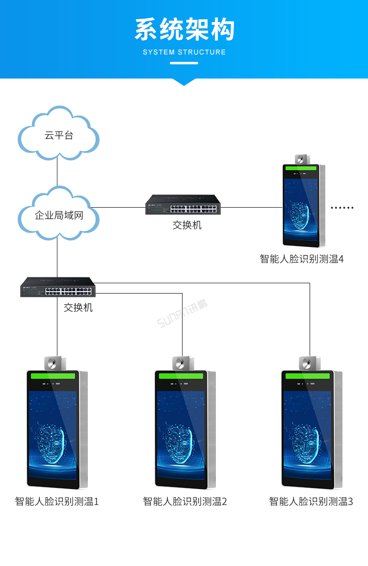 人臉識別測溫一體機系統架構 人臉識別測溫一體機系統架構