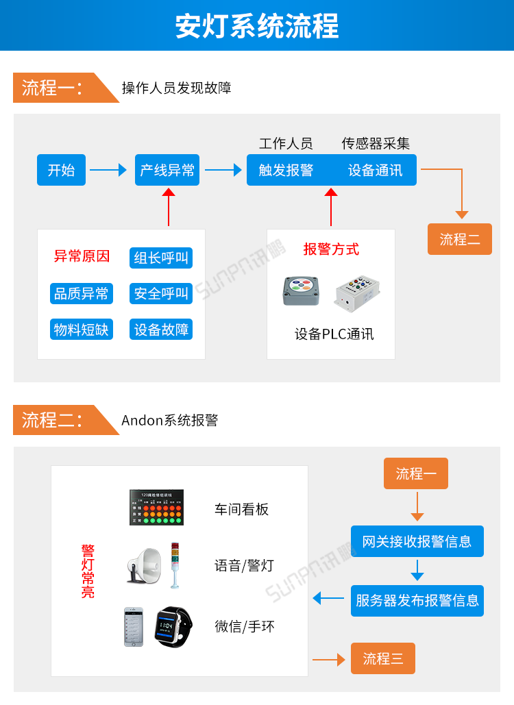 訊鵬安燈系統(tǒng)流程 訊鵬安燈系統(tǒng)流程