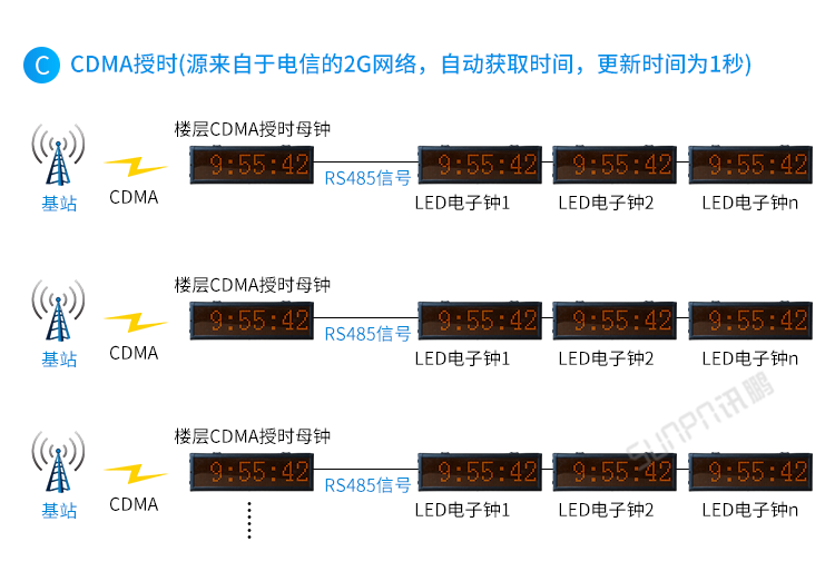 CDMA電子鐘系統(tǒng)架構(gòu) CDMA電子鐘系統(tǒng)架構(gòu)