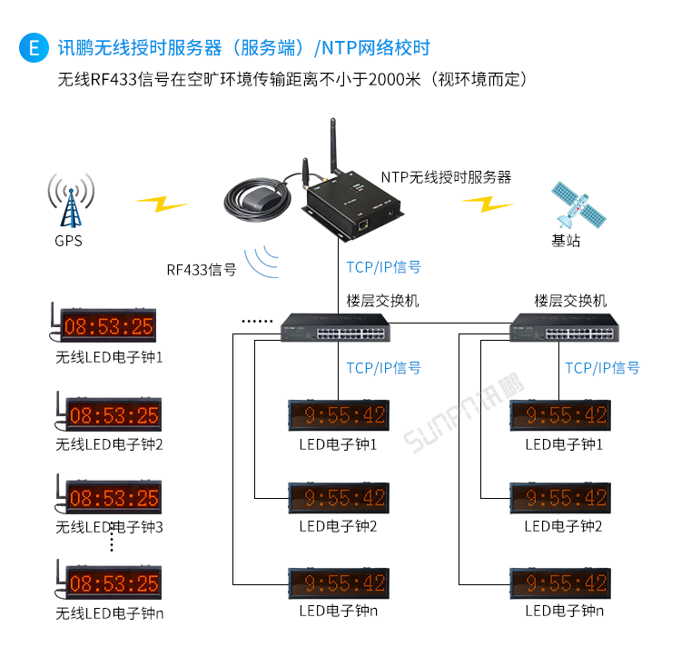CDMA電子鐘系統(tǒng)架構(gòu) CDMA電子鐘系統(tǒng)架構(gòu)