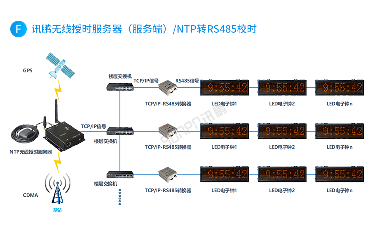 CDMA電子鐘系統(tǒng)架構(gòu) CDMA電子鐘系統(tǒng)架構(gòu)