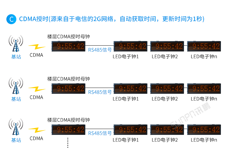 醫(yī)院時(shí)鐘系統(tǒng)架構(gòu) 醫(yī)院時(shí)鐘系統(tǒng)架構(gòu)