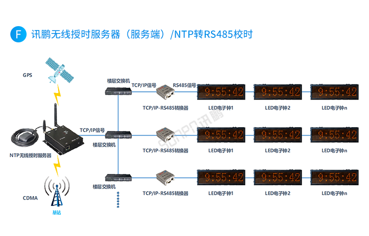 醫(yī)院時(shí)鐘系統(tǒng)架構(gòu) 醫(yī)院時(shí)鐘系統(tǒng)架構(gòu)