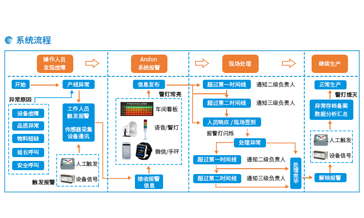 安燈系統(tǒng)流程 安燈系統(tǒng)流程