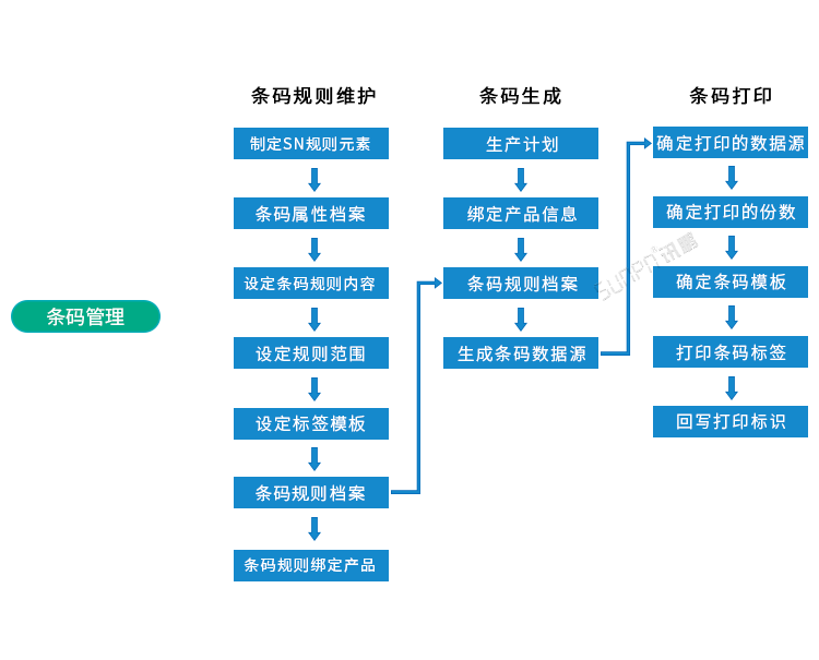 條碼追溯系統(tǒng)條碼管理 條碼追溯系統(tǒng)條碼管理