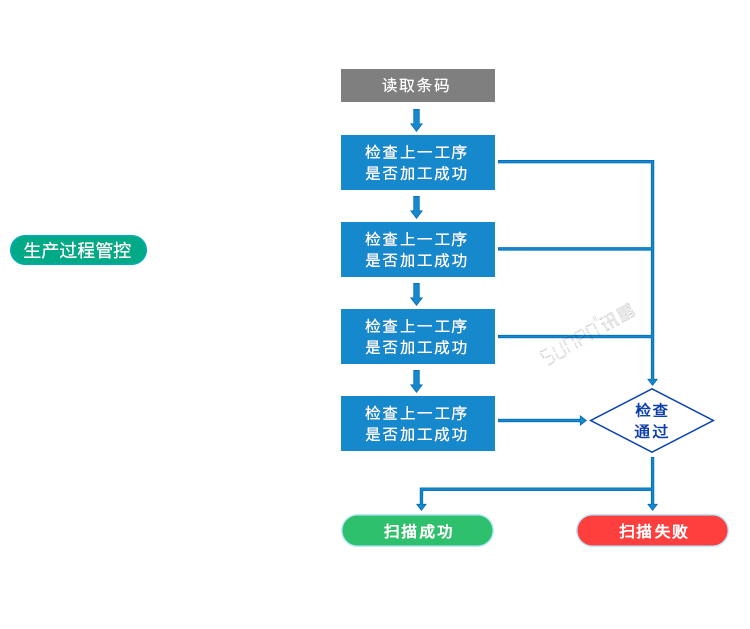 條碼追溯系統(tǒng)生產(chǎn)過(guò)程管控 條碼追溯系統(tǒng)生產(chǎn)過(guò)程管控