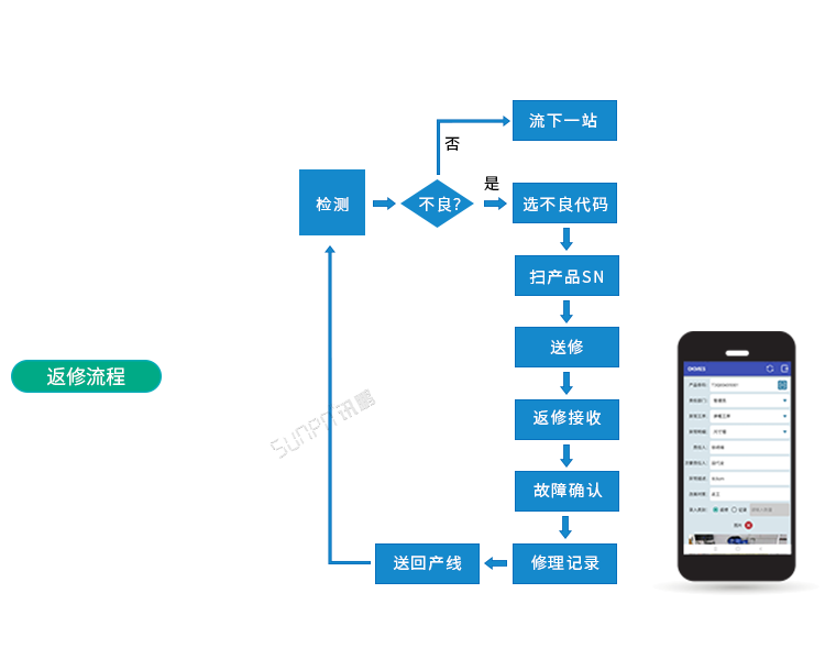 條碼追溯系統(tǒng)返修流程 條碼追溯系統(tǒng)返修流程