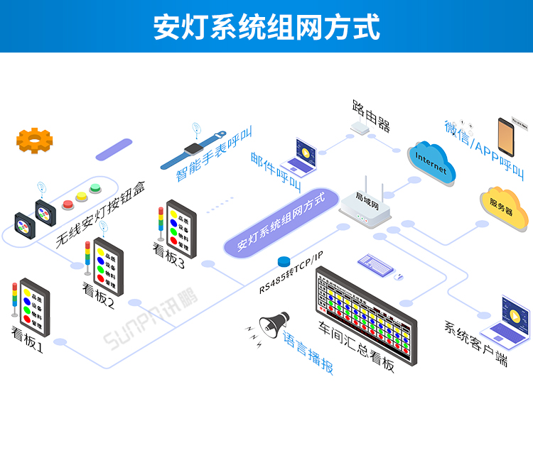 安燈電子看板組網方式 安燈電子看板組網方式