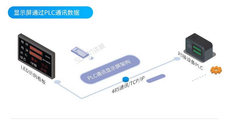 PLC通訊顯示屏系統(tǒng)架構(gòu) PLC通訊顯示屏系統(tǒng)架構(gòu)
