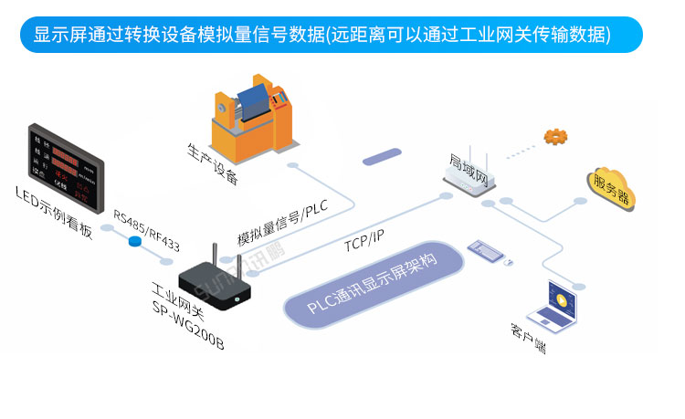PLC通訊顯示屏系統(tǒng)架構(gòu) PLC通訊顯示屏系統(tǒng)架構(gòu)