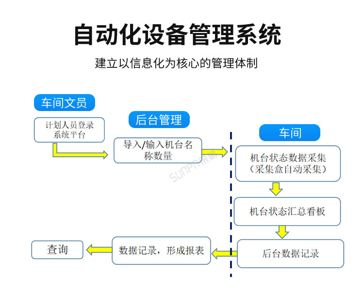 設(shè)備管理系統(tǒng)系統(tǒng)流程 設(shè)備管理系統(tǒng)系統(tǒng)流程