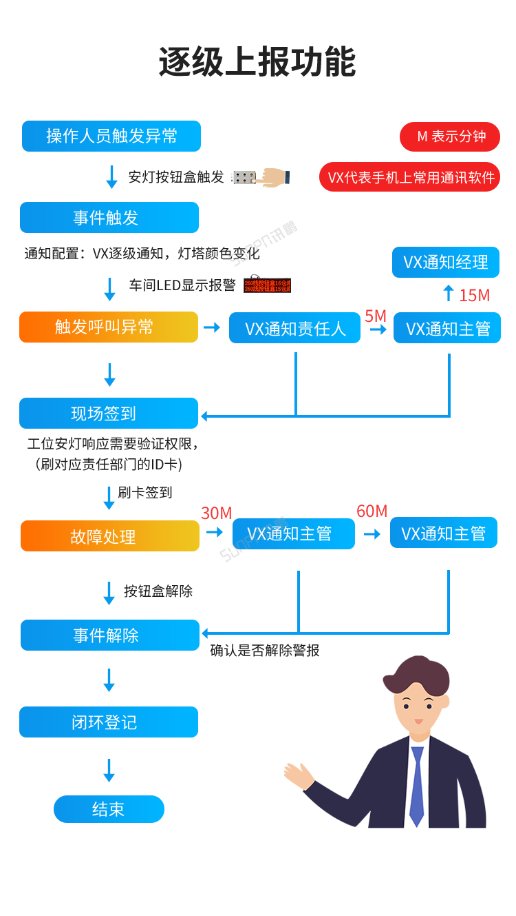 安燈系統(tǒng)實施流程 安燈系統(tǒng)實施流程