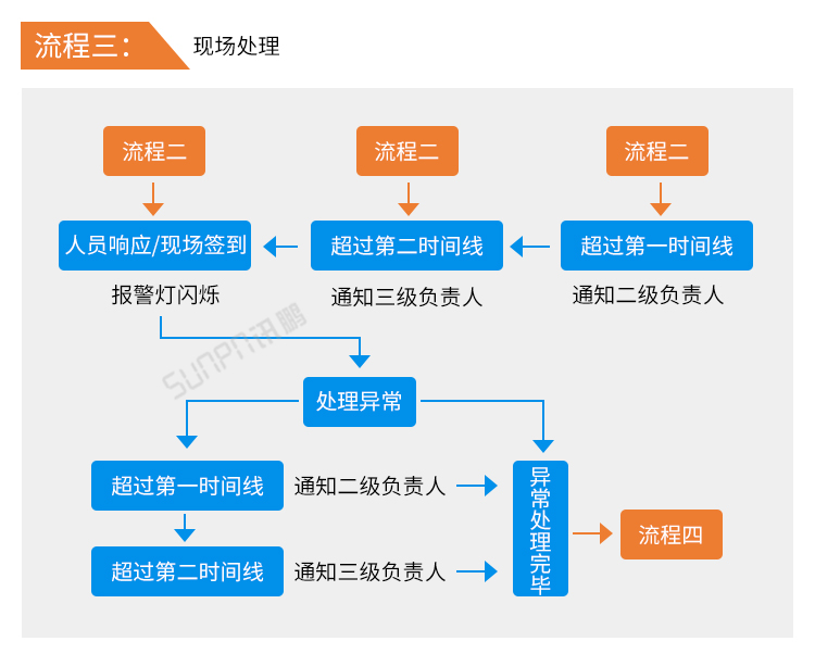 安燈系統(tǒng)現(xiàn)場(chǎng)處理 安燈系統(tǒng)現(xiàn)場(chǎng)處理