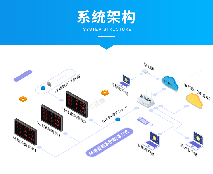 溫濕度看板-系統(tǒng)架構(gòu) 溫濕度看板-系統(tǒng)架構(gòu)