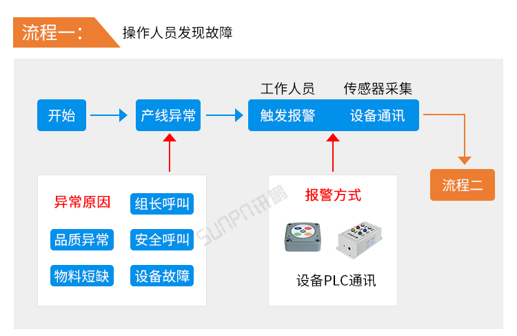安燈看板系統(tǒng)-操作流程 安燈看板系統(tǒng)-操作流程