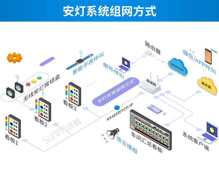 訊鵬安燈看板管理系統(tǒng)-組網(wǎng)方式 訊鵬安燈看板管理系統(tǒng)-組網(wǎng)方式