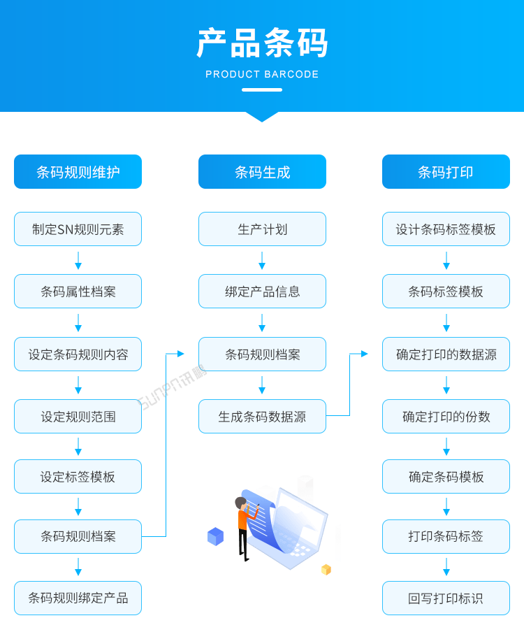 標準MES系統(tǒng)-產品條碼 標準MES系統(tǒng)-產品條碼