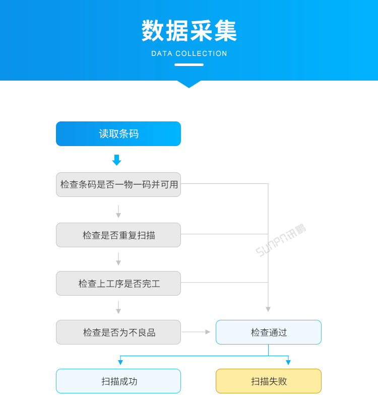 標準MES系統(tǒng)-數據采集 標準MES系統(tǒng)-數據采集