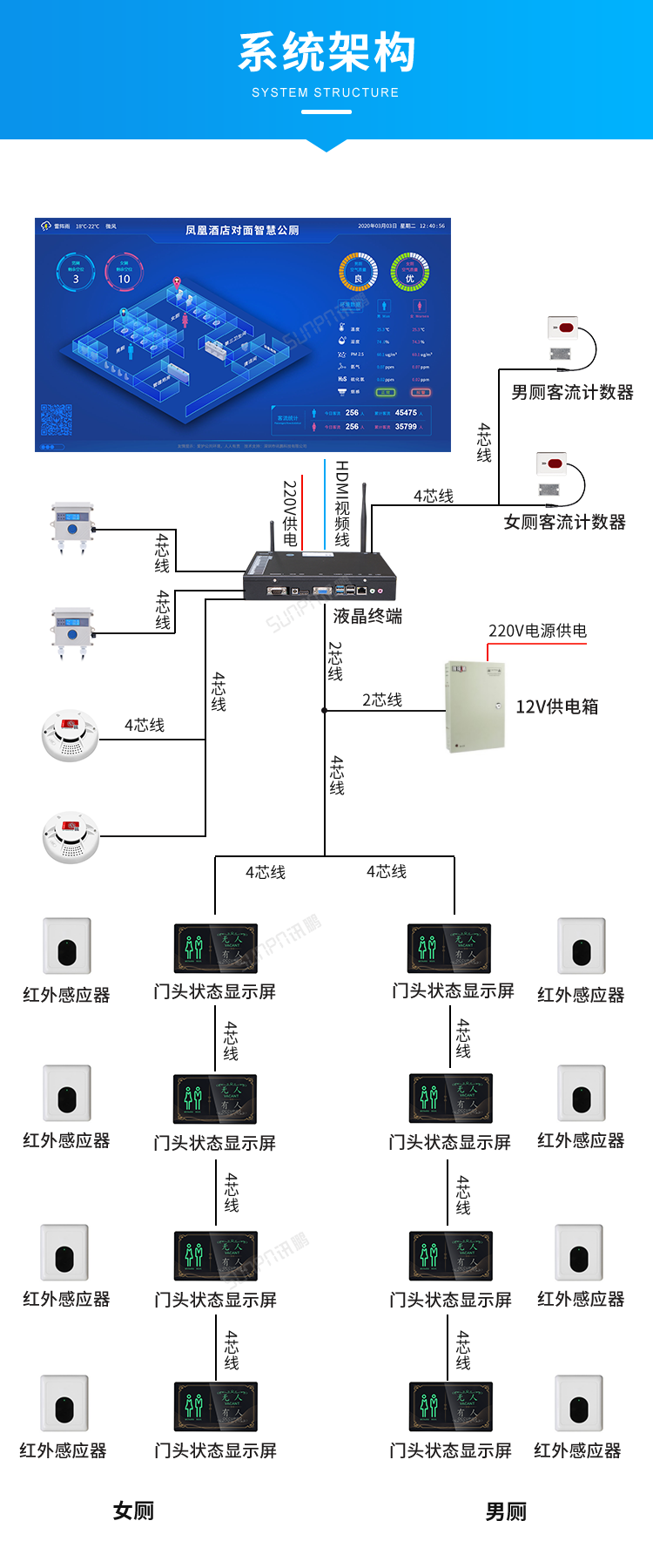 智能公廁管理系統-系統架構 智能公廁管理系統-系統架構