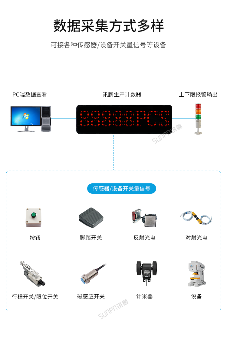 LED計數器數量顯示屏-數據采集方式多樣 LED計數器數量顯示屏-數據采集方式多樣