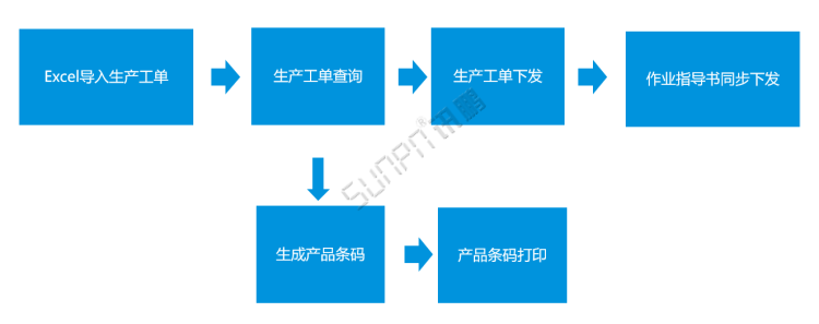 標(biāo)準(zhǔn)MES系統(tǒng)-工單功能 標(biāo)準(zhǔn)MES系統(tǒng)-工單功能
