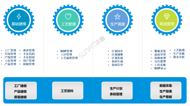 標(biāo)準(zhǔn)MES系統(tǒng)-整體功能 標(biāo)準(zhǔn)MES系統(tǒng)-整體功能