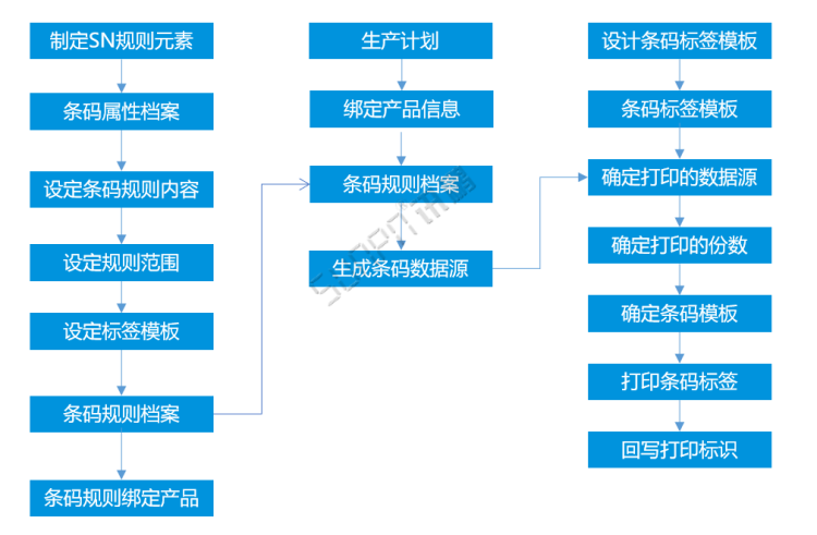 產(chǎn)品條碼生成及打印 產(chǎn)品條碼生成及打印