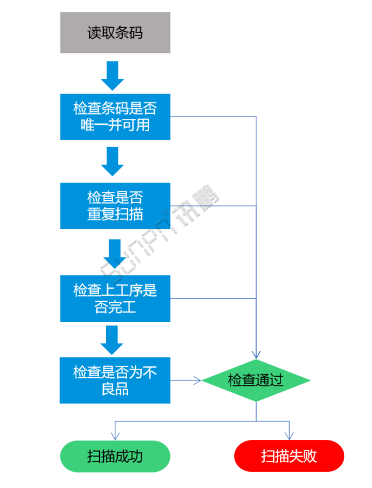 掃碼數(shù)據(jù)采集流程 掃碼數(shù)據(jù)采集流程