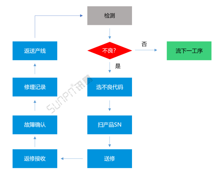 不良品維修流程 不良品維修流程