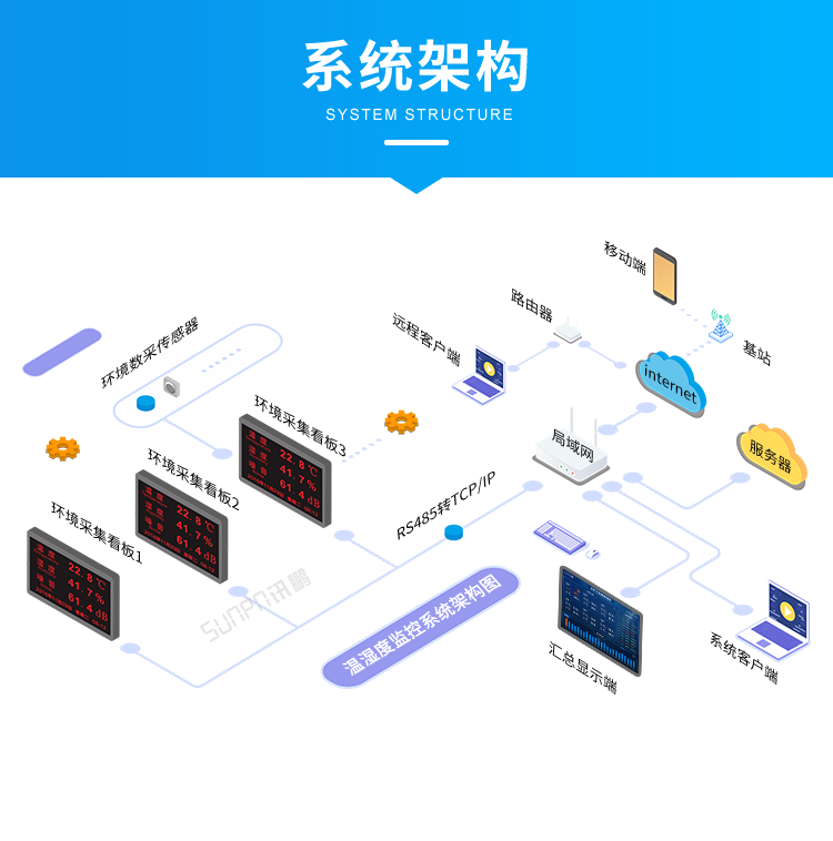 溫濕度監(jiān)控系統(tǒng)-系統(tǒng)架構(gòu) 溫濕度監(jiān)控系統(tǒng)-系統(tǒng)架構(gòu)