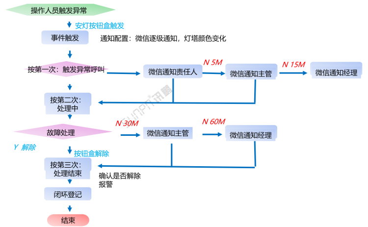 安燈系統下發流程