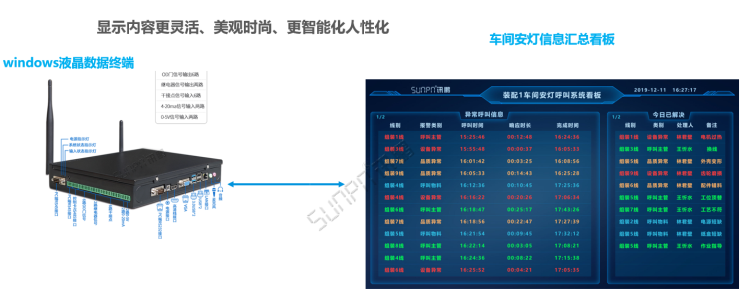 安燈系統車間匯總顯示端硬件說明