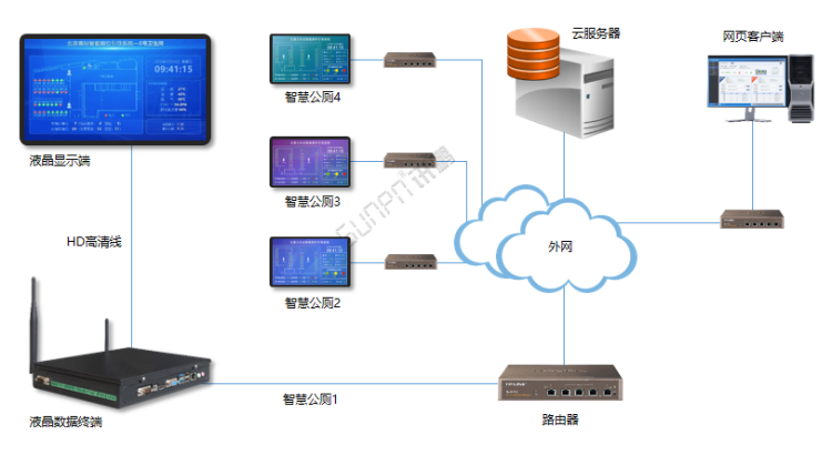 智能公廁系統-架構圖