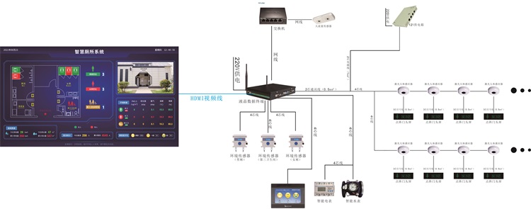 智慧公廁-系統架構