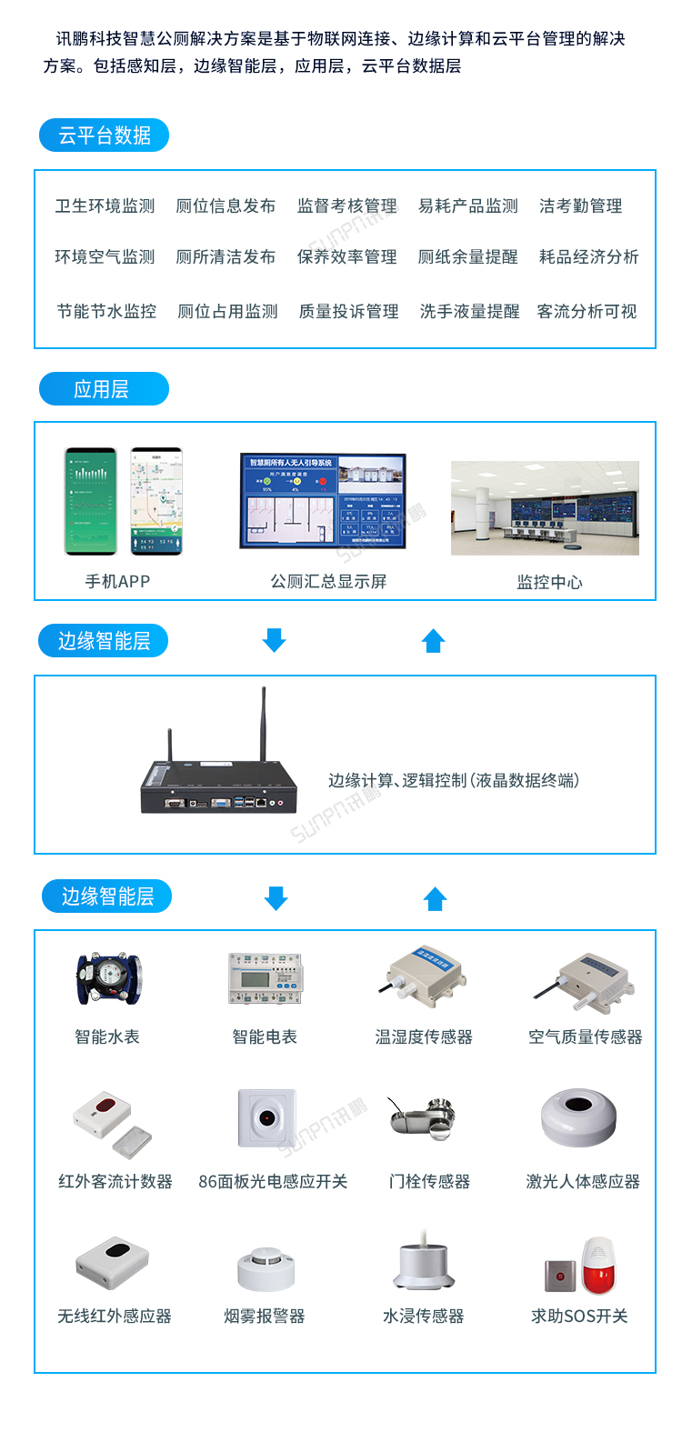 智慧公廁-全面的系統解決方案