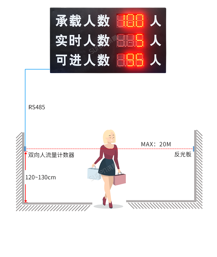 人流量計數器-應用說明 人流量計數器-應用說明