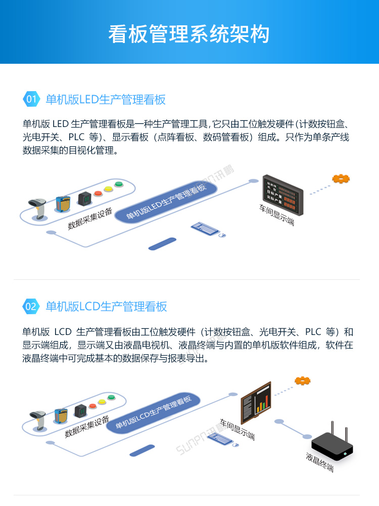 LED車間生產管理看板-系統架構 LED車間生產管理看板-系統架構