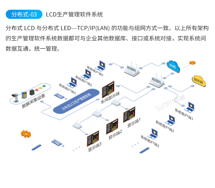 目視化管理電子看板-系統架構 目視化管理電子看板-系統架構