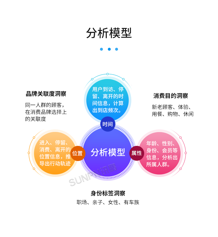 客流攝像頭分析統計系統-分析模型 客流攝像頭分析統計系統-分析模型