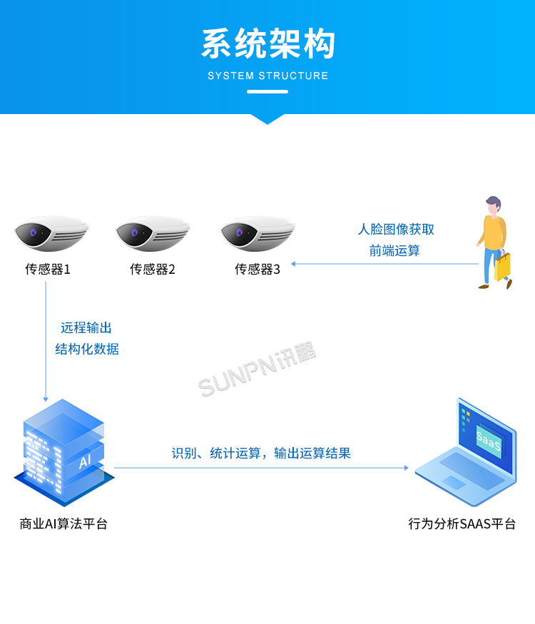 客流攝像頭分析統計系統-系統架構 客流攝像頭分析統計系統-系統架構