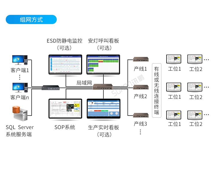 E-SOP電子生產作業指導書-組網方式 E-SOP電子生產作業指導書-組網方式