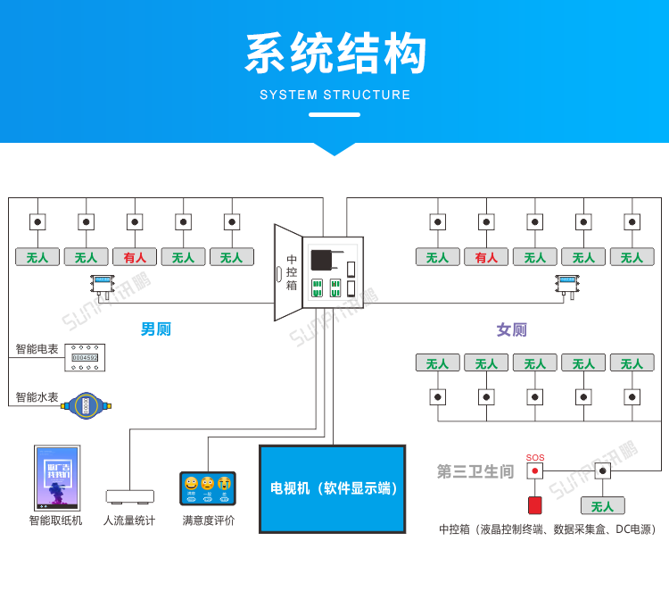 智慧廁所引導系統-系統架構