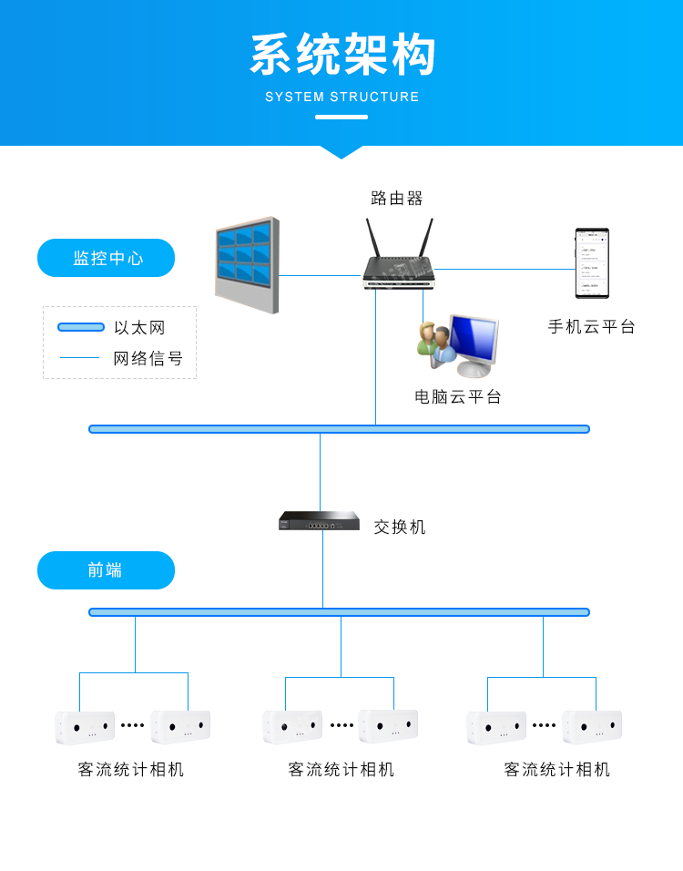 3D雙目人流量攝像頭-系統架構 3D雙目人流量攝像頭-系統架構