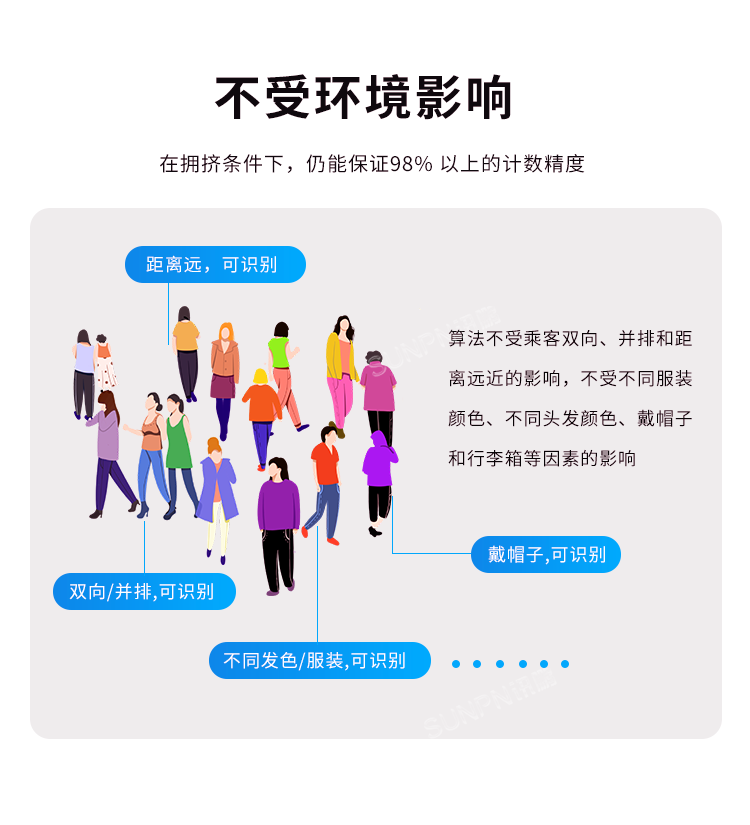 客流量攝像頭傳感器-不受環境影響 客流量攝像頭傳感器-不受環境影響