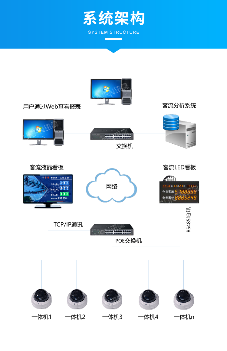客流量攝像頭傳感器-系統架構 客流量攝像頭傳感器-系統架構