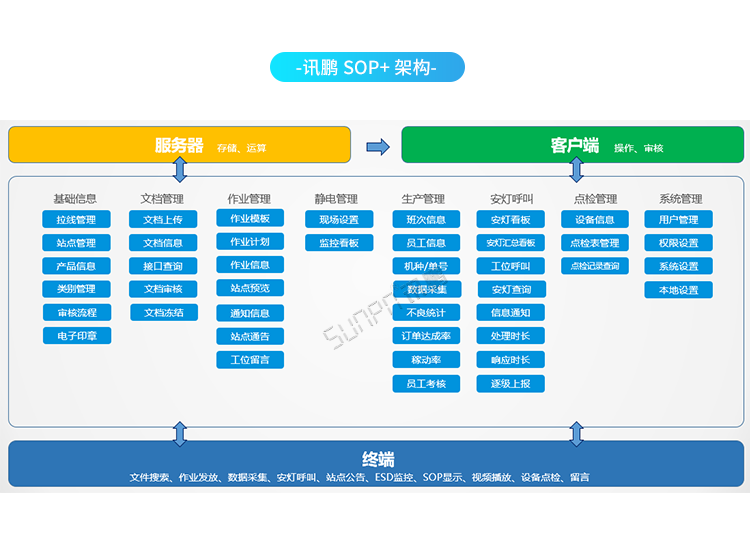 ESOP無紙化電子作業(yè)指導(dǎo)書系統(tǒng)-系統(tǒng)架構(gòu) ESOP無紙化電子作業(yè)指導(dǎo)書系統(tǒng)-系統(tǒng)架構(gòu)