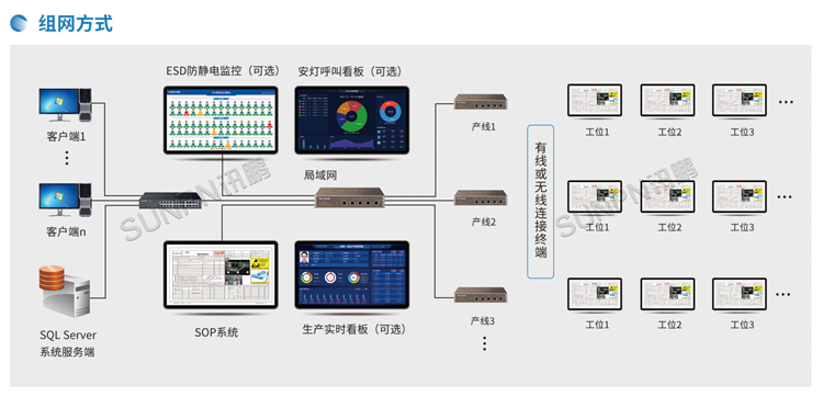 E-SOP系統-系統架構