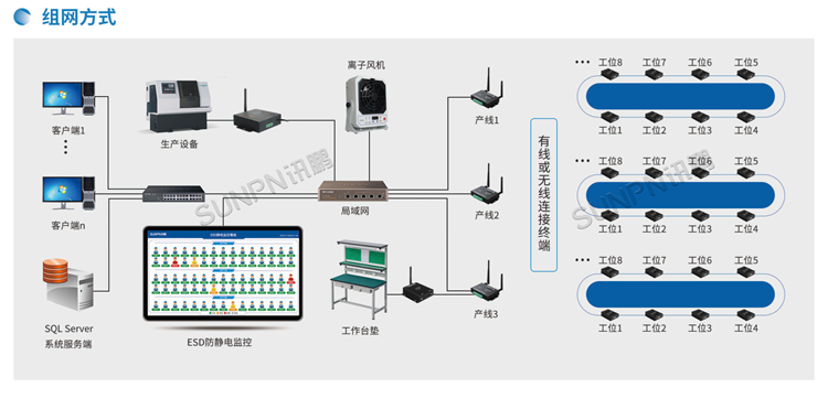 防靜電監控系統-系統架構